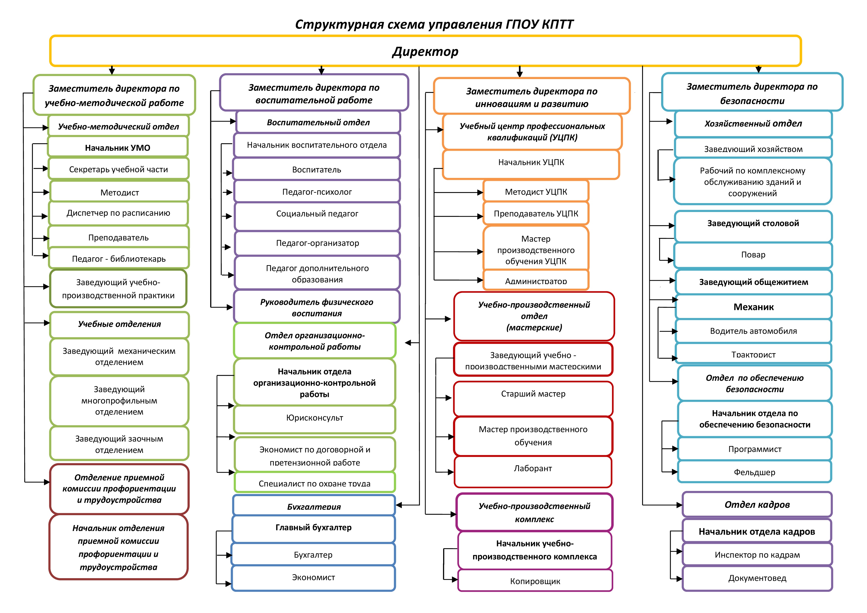 Структура и органы управления образовательной организацией