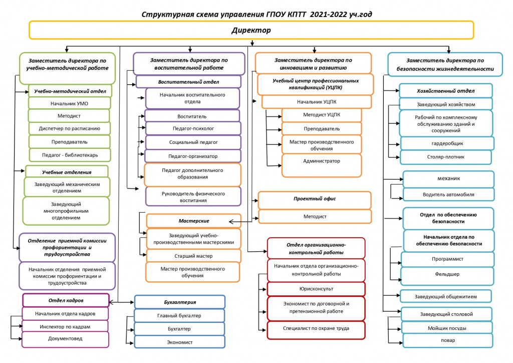 Структура управления ГПОУ КПТТ апрель 2022 посл.версия (8)_page-0001.jpg