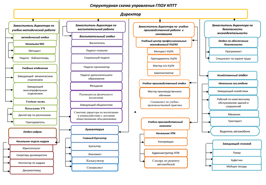 структура управления кптт.png